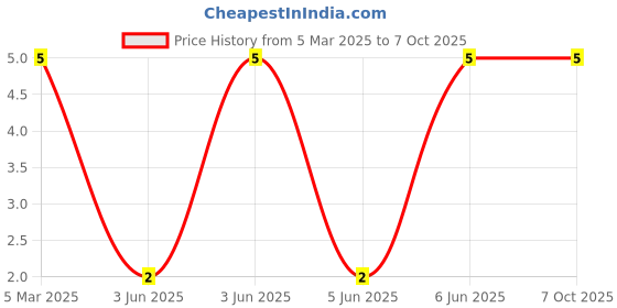 robu.in XL-3215SURC-XINGLIGHT-Reverse Mount Red 120° SMD,1.3×3.2mm LED Indication – Discrete ROHS Price History Graph from 5 Mar 2025 to 7 Oct 2025