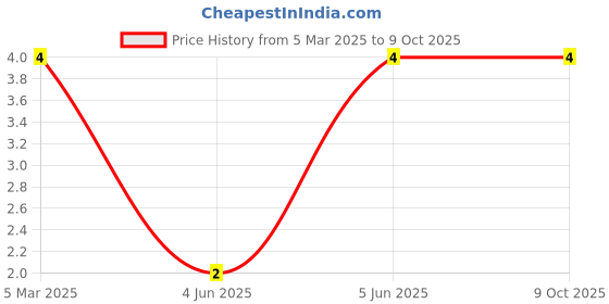 robu.in XL-3215UBC-XINGLIGHT-Reverse Mount Blue 120° SMD,1.3×3.2mm LED Indication – Discrete ROHS Price History Graph from 5 Mar 2025 to 9 Oct 2025