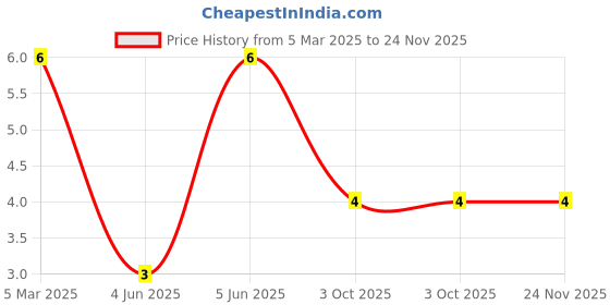 robu.in XL-3215UWC-XINGLIGHT-6000K~20000K Yellow lens Reverse Mount White 120° SMD,1.3×3.2mm LED Indication – Discrete ROHS Price History Graph from 5 Mar 2025 to 23 Nov 2025