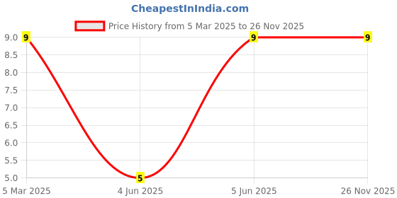 robu.in XL-3216RGBC-XINGLIGHT-1206 RGB LEDs ROHS Price History Graph from 5 Mar 2025 to 25 Nov 2025