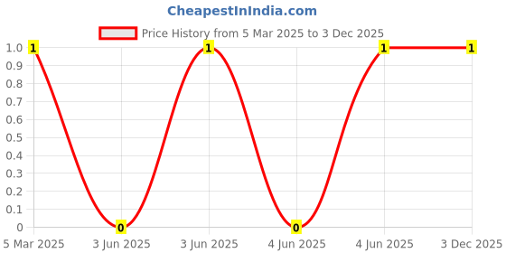robu.in XL-3216SURC-XINGLIGHT-20mA 225mcd Colorless Transparent Lens -20℃~+85℃ Positive Stick 615nm~630nm Red 120° 50mW 2.4V 1206 LED Indication – Discrete ROHS Price History Graph from 5 Mar 2025 to 1 Dec 2025