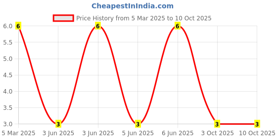 robu.in XL-3216SURUBC-XINGLIGHT-25mA Colorless Transparent Lens Positive Stick -30℃~+85℃ Red,Blue 120° 1206 LED Indication – Discrete ROHS Price History Graph from 5 Mar 2025 to 10 Oct 2025