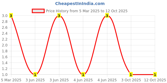 robu.in XL-3216SYGC-FB-XINGLIGHT-Reverse Mount Yellow-green 120° 1206 LED Indication – Discrete ROHS Price History Graph from 5 Mar 2025 to 11 Oct 2025