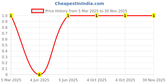 robu.in XL-3216SYGC-XINGLIGHT-20mA 225mcd Colorless Transparent Lens -20℃~+85℃ Positive Stick 565nm~575nm Yellow-green 120° 50mW 2.4V 1206 LED Indication – Discrete ROHS Price History Graph from 5 Mar 2025 to 30 Nov 2025