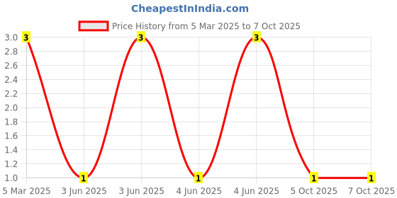 robu.in XL-3216UYC-FB-XINGLIGHT-Reverse Mount Yellow 120° 1206 LED Indication – Discrete ROHS Price History Graph from 5 Mar 2025 to 7 Oct 2025