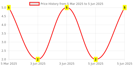 robu.in XL-3227SURUGC-XINGLIGHT-20mA Colorless Transparent Lens -20℃~+85℃ Positive Stick Common Anode Red,Emerald 120° 1210 LED Indication – Discrete ROHS Price History Graph from 5 Mar 2025 to 5 Jun 2025