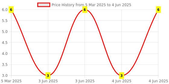robu.in XL-3528SURUBC-XINGLIGHT-30mA Colorless Transparent Lens -30℃~+85℃ Positive Stick Common Anode Red,Blue 120° 90mW SMD3528 LED Indication – Discrete ROHS Price History Graph from 5 Mar 2025 to 4 Jun 2025