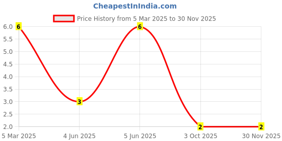 robu.in XL-3528UOC-XINGLIGHT-20mA 400mcd Colorless Transparent Lens -20℃~+80℃ 600nm~610nm Positive Stick Orange 120° 50mW 2.4V SMD3528 LED Indication – Discrete ROHS Price History Graph from 5 Mar 2025 to 28 Nov 2025