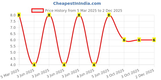 robu.in XL-4008SURC-XINGLIGHT-20mA 600mcd Colorless Transparent Lens Side Adhesive 620nm~630nm -20℃~+85℃ Red 120° 50mW 2.4V SMD,1.4x4mm LED Indication – Discrete ROHS Price History Graph from 5 Mar 2025 to 2 Dec 2025