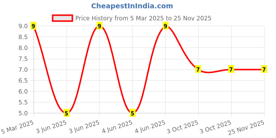 robu.in XL-4008UGC-XINGLIGHT-50mA Colorless Transparent Lens Side Adhesive 520nm~525nm -30℃~+85℃ Emerald 120° 125mW SMD,1.4x4mm LED Indication – Discrete ROHS Price History Graph from 5 Mar 2025 to 24 Nov 2025
