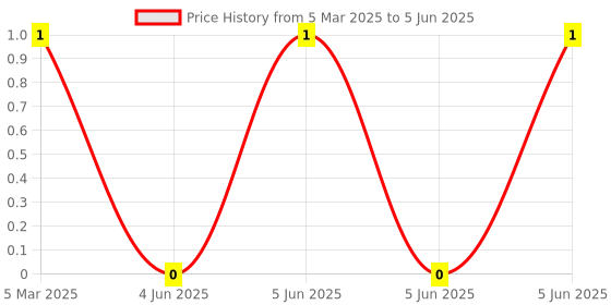 robu.in XL-4014SURC-02-XINGLIGHT-Positive Stick Red SMD4014 LED Indication – Discrete ROHS Price History Graph from 5 Mar 2025 to 5 Jun 2025