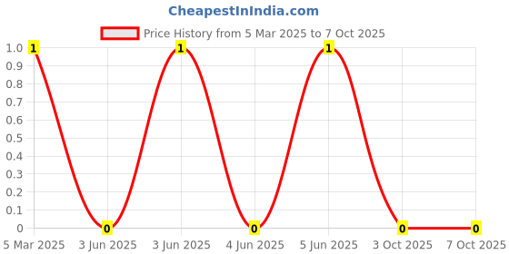 robu.in XL-4014UBC-02-XINGLIGHT-Positive Stick Blue 110° SMD4014 LED Indication – Discrete ROHS Price History Graph from 5 Mar 2025 to 7 Oct 2025