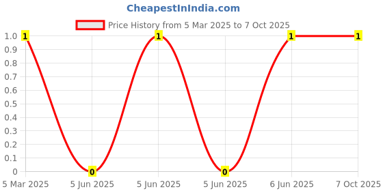 robu.in XL-4014UWC-02-XINGLIGHT-7000K~8000K Yellow lens Positive Stick White 120° SMD4014 LED Indication – Discrete ROHS Price History Graph from 5 Mar 2025 to 7 Oct 2025