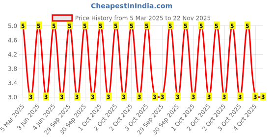 robu.in XL-502SYGC-XINGLIGHT-20mA 300mcd Colorless Transparent Lens 560nm~575nm -20℃~+85℃ Yellow-green 50° 5mm round lamp head 50mW 2.3V Plugin,D=5mm LED Indication – Discrete ROHS Price History Graph from 5 Mar 2025 to 22 Nov 2025