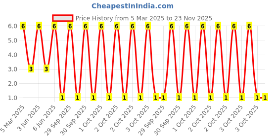 robu.in XL-502UYD-XINGLIGHT-20mA 1000mcd Yellow lens -20℃~+85℃ 585nm~595nm Yellow 25° 5mm round lamp head 50mW 2.2V Plugin,D=5mm LED Indication – Discrete ROHS Price History Graph from 5 Mar 2025 to 22 Nov 2025