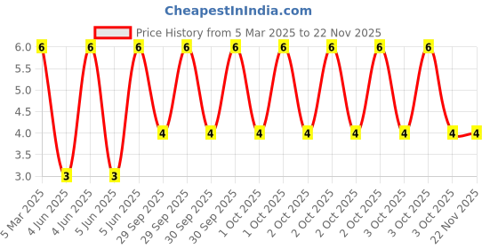 robu.in XL-504SYGC-XINGLIGHT-20mA 300mcd Colorless Transparent Lens 560nm~570nm -20℃~+85℃ Yellow-green 25° 5mm round lamp head 50mW 2.6V Plugin,D=5mm LED Indication – Discrete ROHS Price History Graph from 5 Mar 2025 to 21 Nov 2025