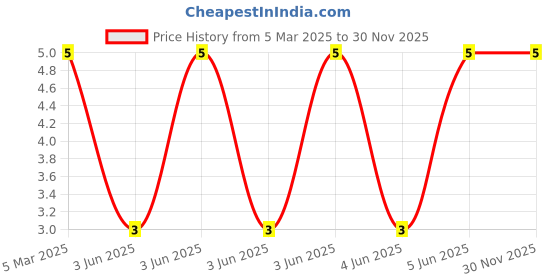 robu.in XL-504SYGD-XINGLIGHT-20mA 300mcd 560nm~575nm -20℃~+85℃ Yellow-green 50° 5mm round lamp head 50mW 2.6V Plugin,D=5mm LED Indication – Discrete ROHS Price History Graph from 5 Mar 2025 to 30 Nov 2025