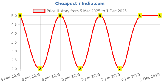 robu.in XL-504UBD-XINGLIGHT-20mA 3000mcd Blue Lens 460nm~470nm -25℃~+85℃ Blue 25° 5mm round lamp head 70mW 3.2V Plugin,D=5mm LED Indication – Discrete ROHS Price History Graph from 5 Mar 2025 to 30 Nov 2025