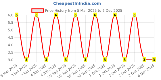 robu.in XL-504UYD-XINGLIGHT-20mA 1000mcd Yellow lens -20℃~+85℃ 585nm~595nm Yellow 30° 5mm round lamp head 50mW 2.1V Plugin,D=5mm LED Indication – Discrete ROHS Price History Graph from 5 Mar 2025 to 5 Dec 2025