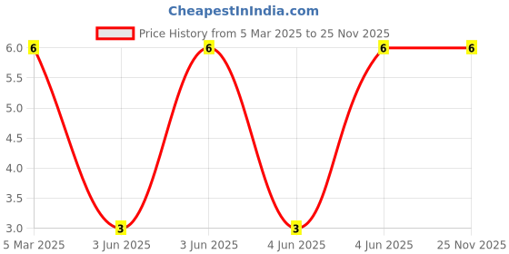 robu.in XL-5050WWC-XINGLIGHT-2800K~3200K Yellow lens Positive Stick -25℃~+80℃ White 110° 2.8V~3.4V SMD5050-6P LED Indication – Discrete ROHS Price History Graph from 5 Mar 2025 to 24 Nov 2025