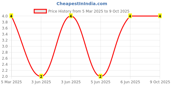 robu.in XL-6028UWC-FB-XINGLIGHT-10000K~12000K Yellow lens Reverse Mount White SMD,3.2×2.8mm LED Indication – Discrete ROHS Price History Graph from 5 Mar 2025 to 9 Oct 2025