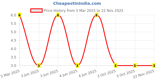 robu.in XL-A1615OGW-XINGLIGHT-5mA Foggy yellow lens -20℃~+85℃ Positive Stick Orange,Emerald,White 130° SMD-4P,1.6×1.5mm LED Indication – Discrete ROHS Price History Graph from 5 Mar 2025 to 22 Nov 2025