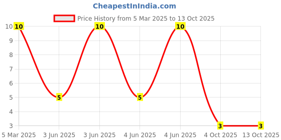 robu.in XL-A504RGBC-XINGLIGHT-Plugin,D=5mm RGB LEDs ROHS Price History Graph from 5 Mar 2025 to 13 Oct 2025