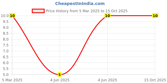 robu.in XL-A504RGBW-XINGLIGHT-Plugin,D=5mm RGB LEDs ROHS Price History Graph from 5 Mar 2025 to 15 Oct 2025