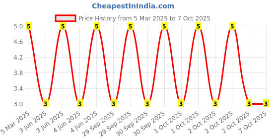 robu.in XL-A524SURUBC-XINGLIGHT-20mA Colorless Transparent Lens Common Cathode -20℃~+85℃ Red,Blue 35° 3mm round bulb Plugin,D=5mm LED Indication – Discrete ROHS Price History Graph from 5 Mar 2025 to 7 Oct 2025