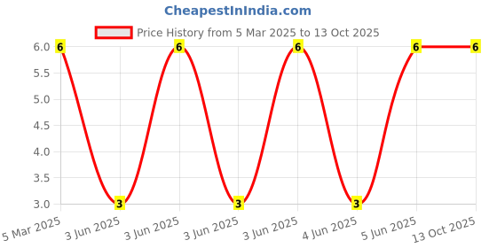 robu.in XL-B3528RGBC-BM-XINGLIGHT-SMD2835-4P RGB LEDs ROHS Price History Graph from 5 Mar 2025 to 13 Oct 2025