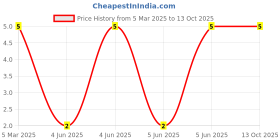robu.in XL-B524SURUBW-XINGLIGHT-40mA -25℃~+85℃ Red,Blue 50° 5mm round lamp head Plugin,D=5mm LED Indication – Discrete ROHS Price History Graph from 5 Mar 2025 to 12 Oct 2025
