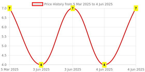 robu.in XL-B524SURUGC-XINGLIGHT-20mA Colorless Transparent Lens Common Anode -20℃~+85℃ Red,Emerald 30° 5mm round lamp head Plugin,D=5mm LED Indication – Discrete ROHS Price History Graph from 5 Mar 2025 to 4 Jun 2025