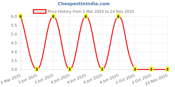 robu.in XL-TD1608SYGC-XINGLIGHT-20mA 150mcd Colorless Transparent Lens 565nm~572.5nm -20℃~+85℃ Positive Stick Yellow-green 35° 50mW 2.3V 0603 LED Indication – Discrete ROHS Price History Graph from 5 Mar 2025 to 23 Nov 2025