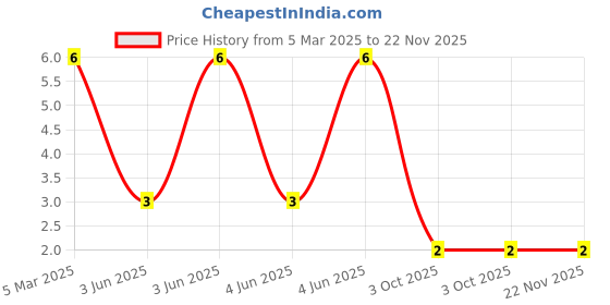 robu.in XL-TD1608UYC-XINGLIGHT-20mA 150mcd Colorless Transparent Lens -20℃~+85℃ Positive Stick 585nm~595nm Yellow 35° 50mW 2.3V 0603 LED Indication – Discrete ROHS Price History Graph from 5 Mar 2025 to 22 Nov 2025