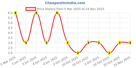 robu.in XL-TD3216SYGC-XINGLIGHT-20mA 205mcd Colorless Transparent Lens 565nm~570nm -20℃~+85℃ Positive Stick Yellow-green 30° 50mW 2.3V 1206 LED Indication – Discrete ROHS Price History Graph from 5 Mar 2025 to 23 Nov 2025