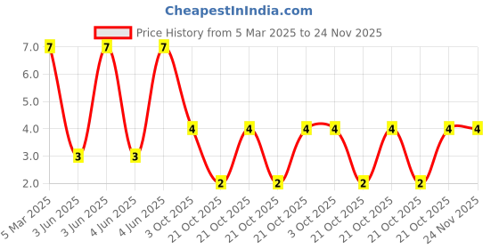 robu.in XL-TD3216UWC-XINGLIGHT-25mA Yellow lens -30℃~+85℃ Positive Stick White 30° 80mW 1206 LED Indication – Discrete ROHS Price History Graph from 5 Mar 2025 to 23 Nov 2025