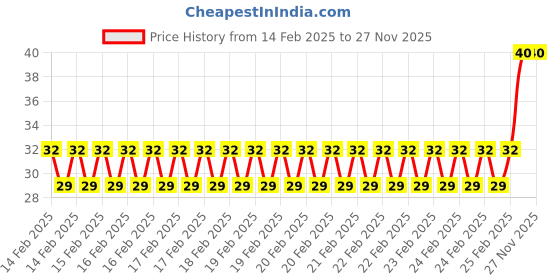 robu.in XL3608 boost module 12V Price History Graph from 14 Feb 2025 to 27 Nov 2025