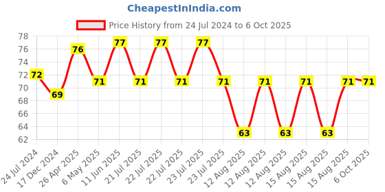 robu.in XL4015 5A DC-DC Step Down Adjustable Power Supply Buck Module LED with Heatsink Price History Graph from 24 Jul 2024 to 5 Oct 2025