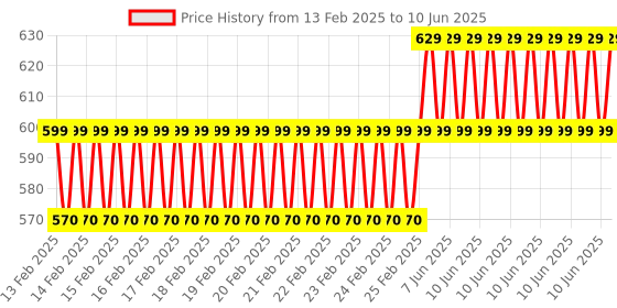 robu.in XL4015 5A Variable Voltage & Current Step Down Power Module with DUAL LED Display Price History Graph from 13 Feb 2025 to 10 Jun 2025