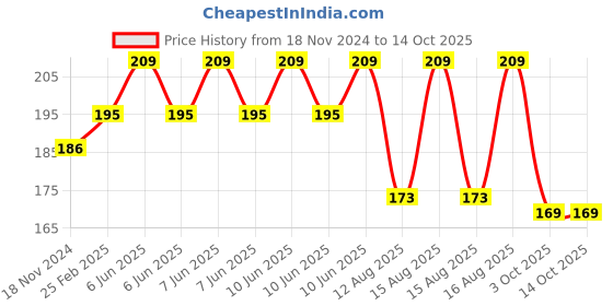 robu.in XL4016E1 200W Step Down Power Supply Module Price History Graph from 18 Nov 2024 to 13 Oct 2025