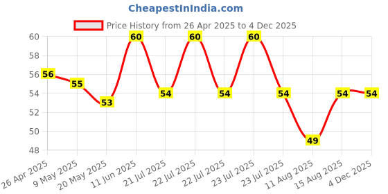 robu.in XL6009 DC-DC Step-Up Converter Performance Ultra LM2577 Booster Circuit Board Price History Graph from 26 Apr 2025 to 3 Dec 2025