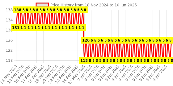 robu.in XL6019 DC-DC 5A Adjustable Boost Power Supply Module Price History Graph from 18 Nov 2024 to 10 Jun 2025