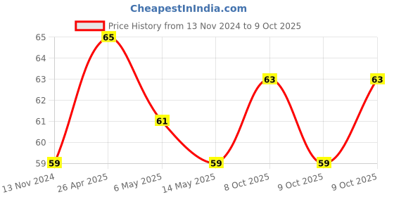 robu.in XL7015 DC-DC Step Down Adjustable Power Supply Buck Module Price History Graph from 13 Nov 2024 to 9 Oct 2025
