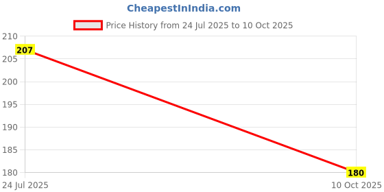 robu.in XP6NA3R5IT-YAGEO XSEMI-Power MOSFET, N Channel, 60 V, 72 A, 0.0035 ohm, TO-220CFM, Through Hole Price History Graph from 24 Jul 2025 to 10 Oct 2025