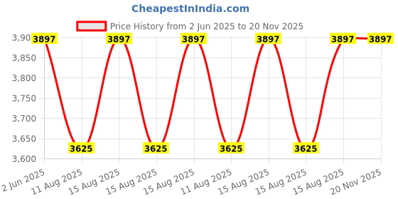 robu.in XQ- 8.4V7.0kg-cm Hight Voltage Digital Servo Price History Graph from 2 Jun 2025 to 20 Nov 2025