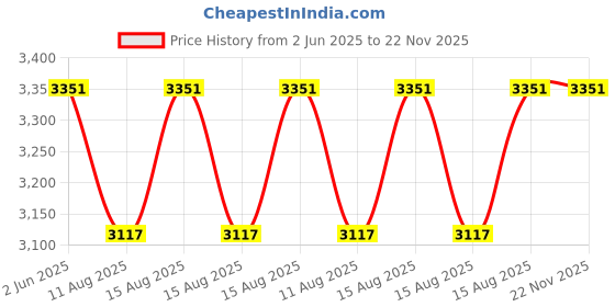 robu.in XQ-S1009D – 7.4V3.0kg-cm Micro Digital Servo Price History Graph from 2 Jun 2025 to 21 Nov 2025