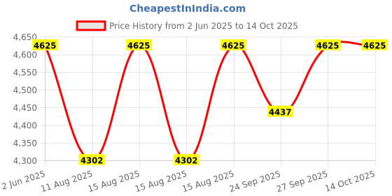 robu.in XQ-S2221F – 8.4V21kg-cm Hight Voltage Digital Servo Price History Graph from 2 Jun 2025 to 13 Oct 2025