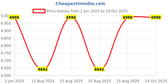 robu.in XQ-S2230F – 8.4V30kg-cm Hight Voltage Digital Servo Price History Graph from 2 Jun 2025 to 13 Oct 2025
