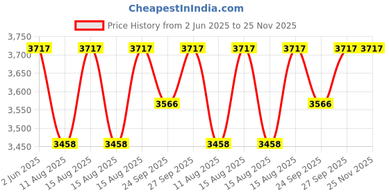 robu.in XQ-S4016D – 6V14.5kg-cm Digital Servo Price History Graph from 2 Jun 2025 to 24 Nov 2025