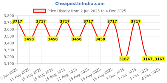 robu.in XQ-S4020D – 6V21.8kg-cm Digital Servo Price History Graph from 2 Jun 2025 to 4 Dec 2025